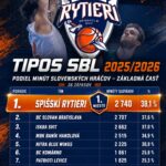 Spišskí Rytieri sú lídrom v podpore slovenských hráčov