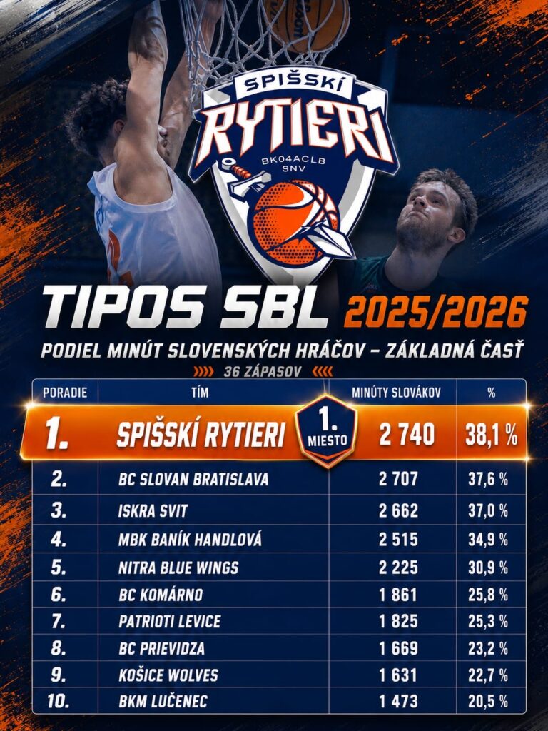 Spišskí Rytieri sú lídrom v podpore slovenských hráčov